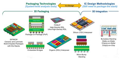 test tile on substrate for electronic package|Recent Advances and Trends in Advanced Packaging .